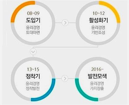 투명하고 신뢰받는 청렴기업 구현 , 윤리경영 추진전략, 청렴한 조직문화, 고객의 신뢰제고, 사회적 책임이행 , 윤리경영 추진단계, 도입기(08~09) 윤리경영 토대마련 활성화기(10~12)윤리경영 기반조성, 정착기(13~15)윤리경영 정착발전, 발전모색(2016~) 윤리경영 가치방출